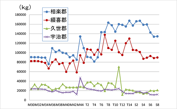 煎茶生産量グラフ