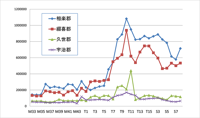 煎茶販売金額グラフ