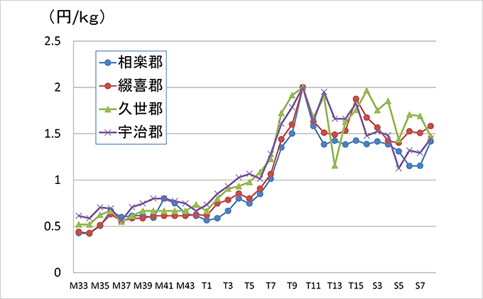 煎茶価格グラフ