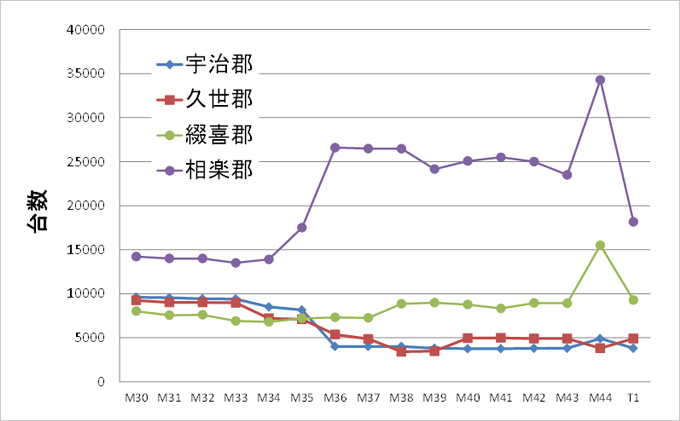 焙炉数の増加と停滞グラフ