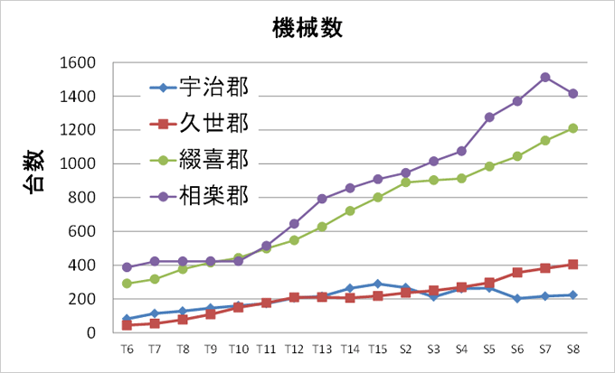 製茶機械の増加グラフ